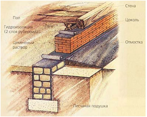 Столбчатый фундамент: пошаговая инструкция своими руками